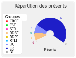 Répartition des présents