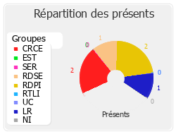 Répartition des présents