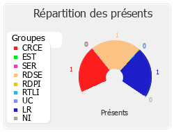 Répartition des présents