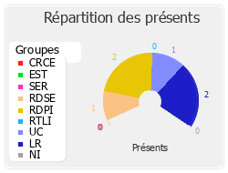 Répartition des présents