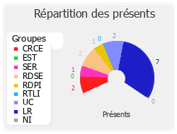 Répartition des présents