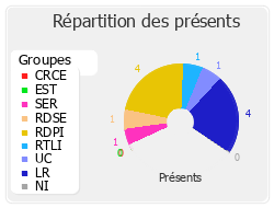 Répartition des présents