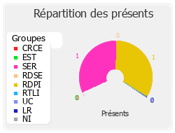 Répartition des présents