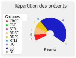 Répartition des présents