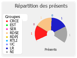 Répartition des présents