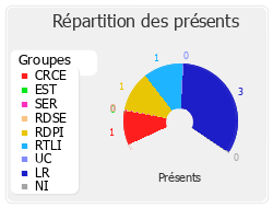 Répartition des présents