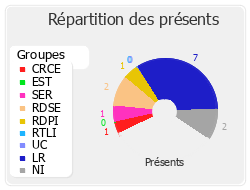 Répartition des présents