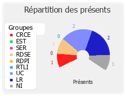 Répartition des présents