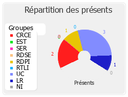 Répartition des présents