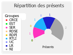 Répartition des présents