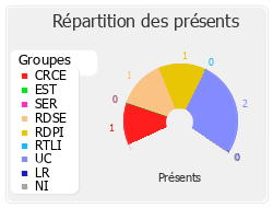 Répartition des présents