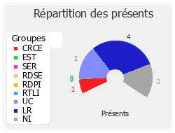 Répartition des présents