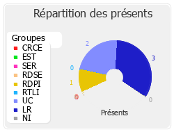 Répartition des présents