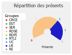 Répartition des présents