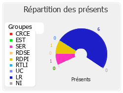 Répartition des présents