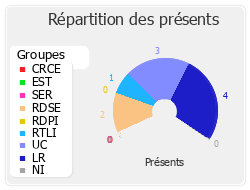 Répartition des présents