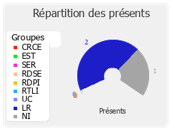 Répartition des présents