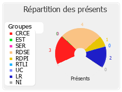 Répartition des présents