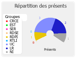 Répartition des présents