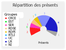 Répartition des présents