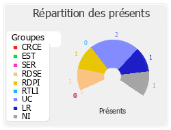 Répartition des présents