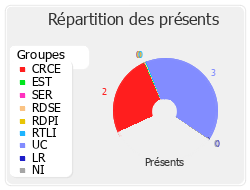 Répartition des présents