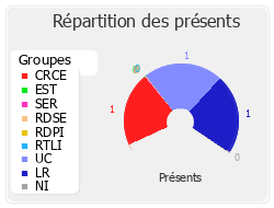 Répartition des présents