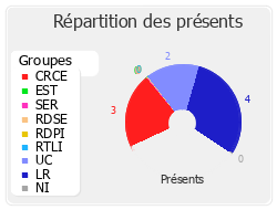 Répartition des présents