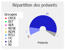 Répartition des présents