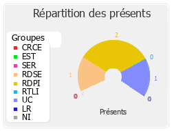 Répartition des présents