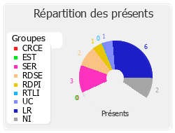 Répartition des présents