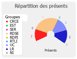 Répartition des présents