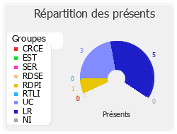 Répartition des présents