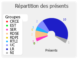 Répartition des présents