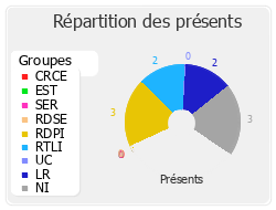 Répartition des présents