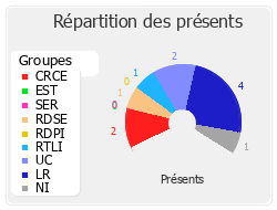 Répartition des présents