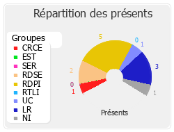 Répartition des présents