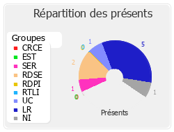 Répartition des présents