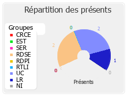 Répartition des présents