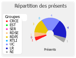 Répartition des présents