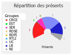 Répartition des présents