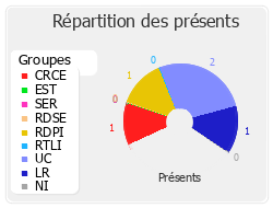 Répartition des présents