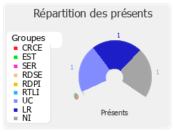 Répartition des présents