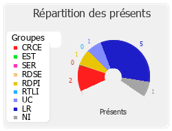 Répartition des présents