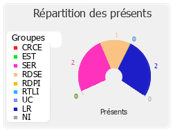 Répartition des présents