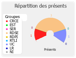 Répartition des présents