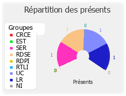 Répartition des présents