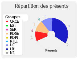 Répartition des présents