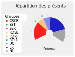 Répartition des présents