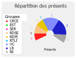 Répartition des présents